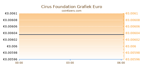 Cirus Foundation Grafiek Vandaag