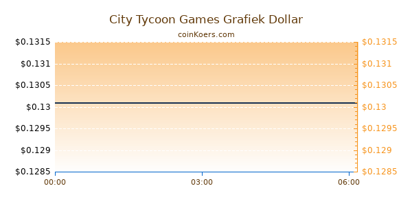 City Tycoon Games Grafiek Vandaag