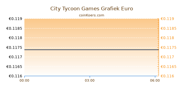 City Tycoon Games Grafiek Vandaag