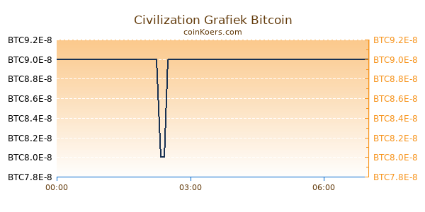 Civilization Grafiek Vandaag