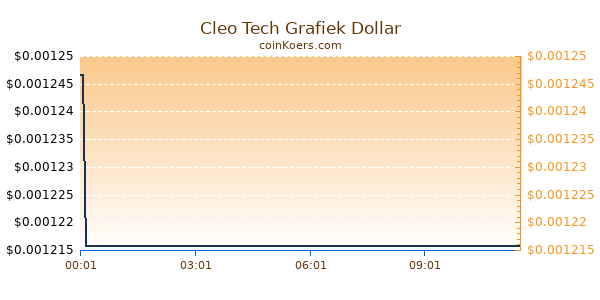 Cleo Tech Grafiek Vandaag