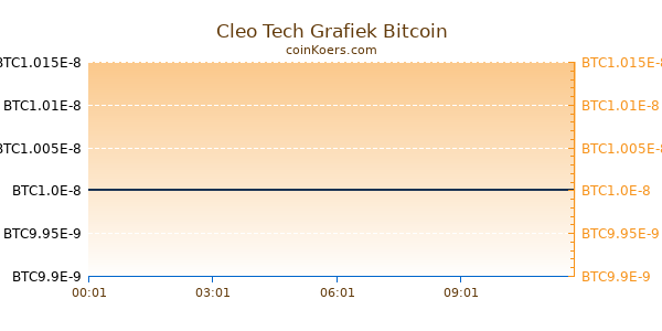 Cleo Tech Grafiek Vandaag