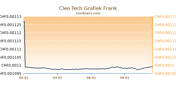 Cleo Tech Grafiek Vandaag