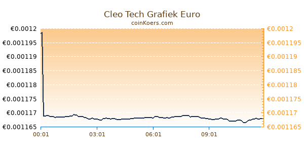 Cleo Tech Grafiek Vandaag