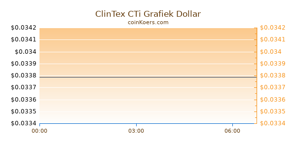 ClinTex CTi Grafiek Vandaag