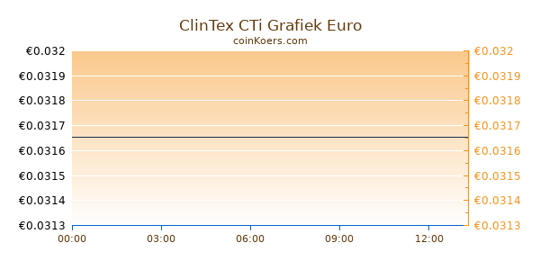 ClinTex CTi Grafiek Vandaag