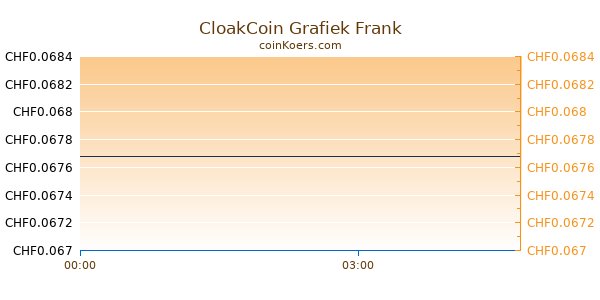 CloakCoin Grafiek Vandaag