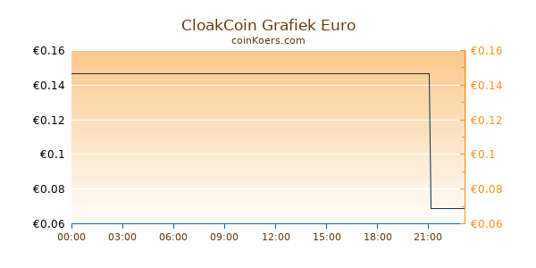 CloakCoin Grafiek Vandaag