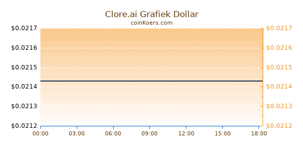 Clore.ai Grafiek Vandaag