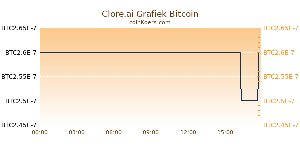 Clore.ai Grafiek Vandaag