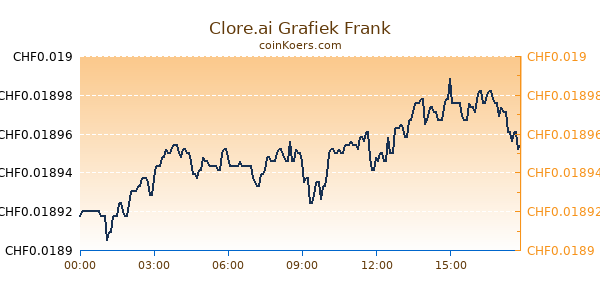 Clore.ai Grafiek Vandaag