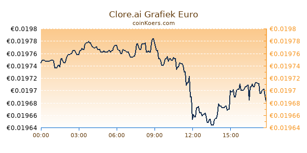 Clore.ai Grafiek Vandaag