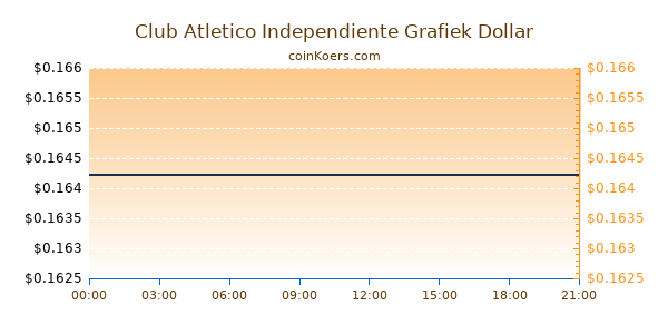 Club Atletico Independiente Grafiek Vandaag