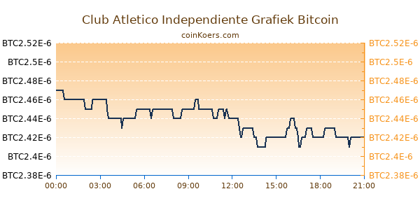 Club Atletico Independiente Grafiek Vandaag