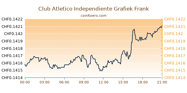 Club Atletico Independiente Grafiek Vandaag