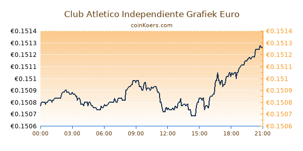 Club Atletico Independiente Grafiek Vandaag