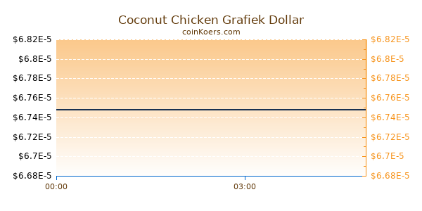 Coconut Chicken Grafiek Vandaag