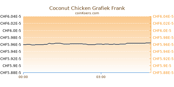 Coconut Chicken Grafiek Vandaag