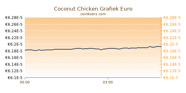 Coconut Chicken Grafiek Vandaag