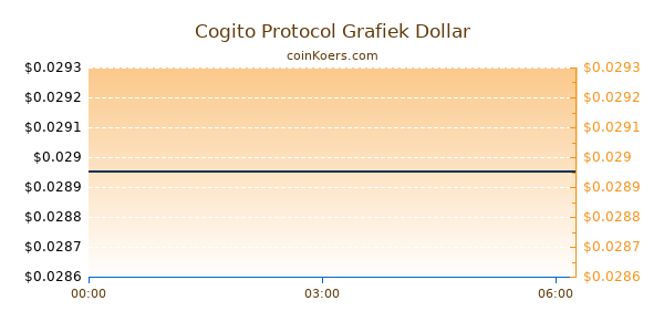 Cogito Protocol Grafiek Vandaag