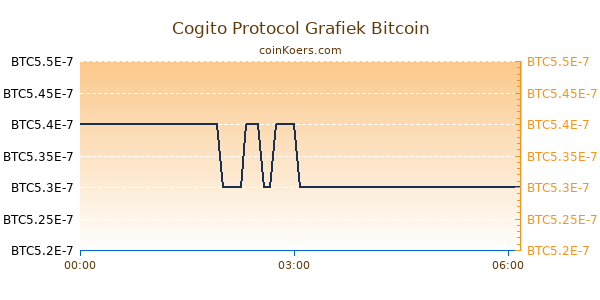 Cogito Protocol Grafiek Vandaag