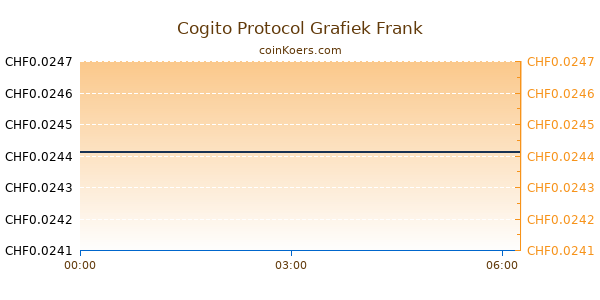 Cogito Protocol Grafiek Vandaag