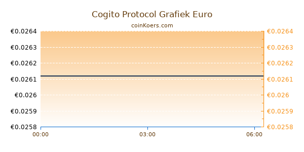 Cogito Protocol Grafiek Vandaag