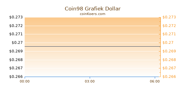 Coin98 Grafiek Vandaag