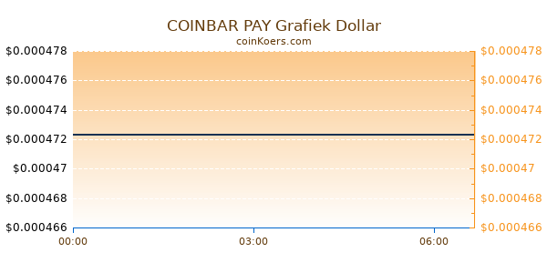 COINBAR PAY Grafiek Vandaag