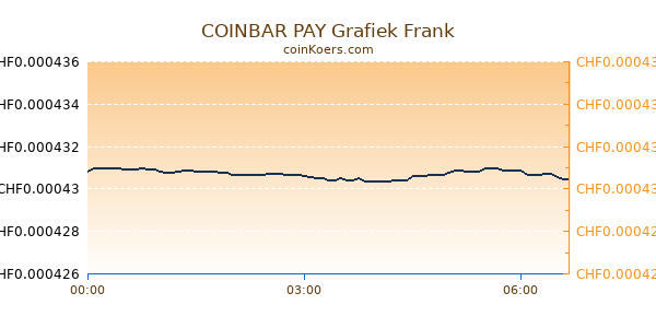 COINBAR PAY Grafiek Vandaag