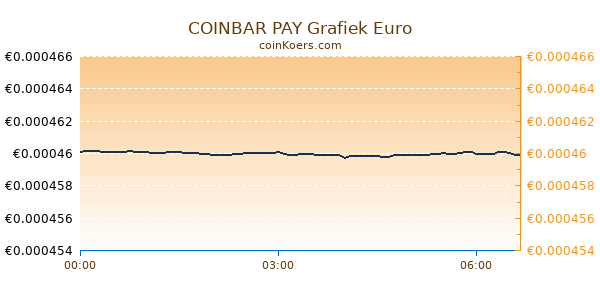 COINBAR PAY Grafiek Vandaag