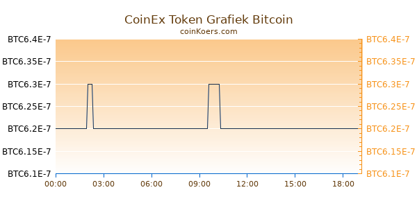 CoinEx Token Grafiek Vandaag