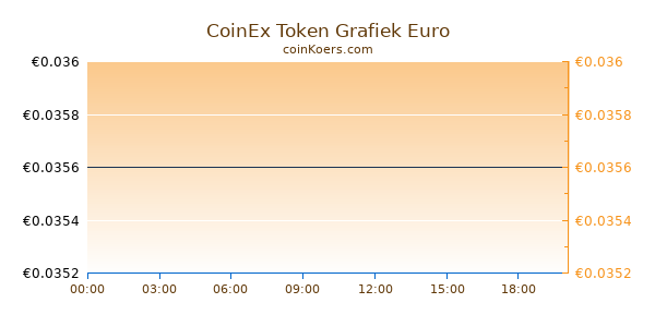 CoinEx Token Grafiek Vandaag
