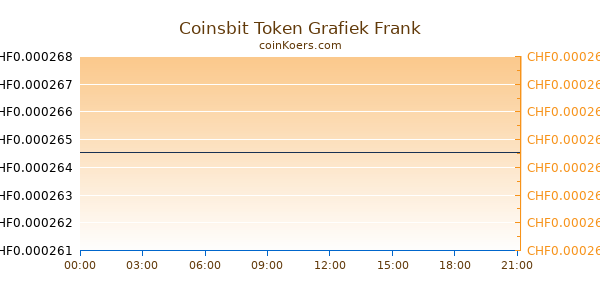 Coinsbit Token Grafiek Vandaag