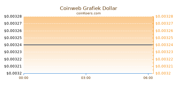 Coinweb Grafiek Vandaag