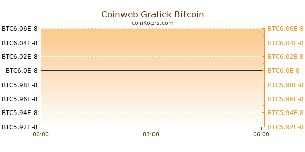 Coinweb Grafiek Vandaag