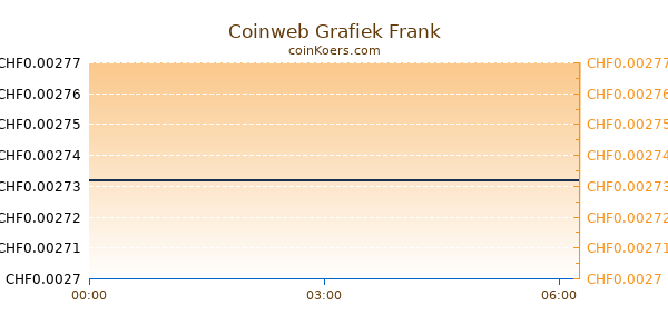 Coinweb Grafiek Vandaag