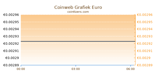 Coinweb Grafiek Vandaag