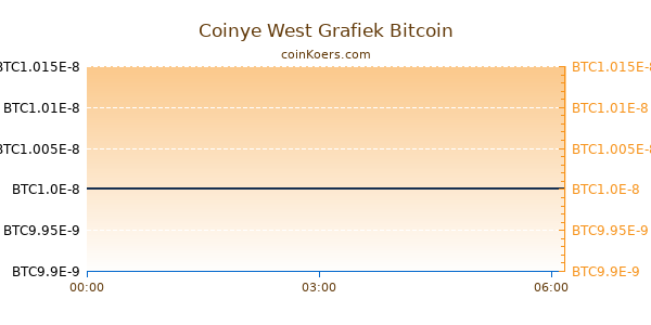 Coinye West Grafiek Vandaag