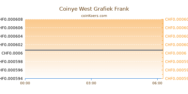 Coinye West Grafiek Vandaag