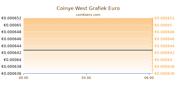 Coinye West Grafiek Vandaag