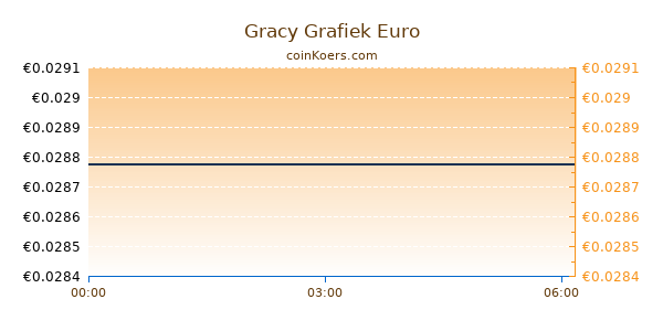 Gracy Grafiek Vandaag