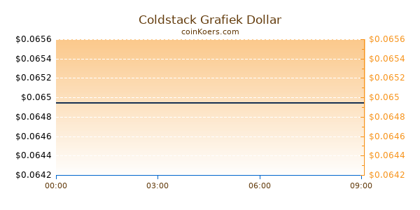 Coldstack Grafiek Vandaag