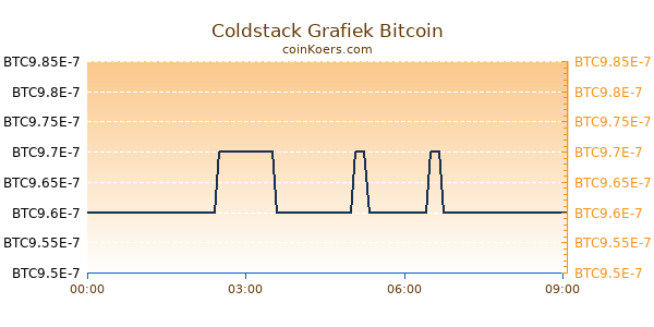 Coldstack Grafiek Vandaag