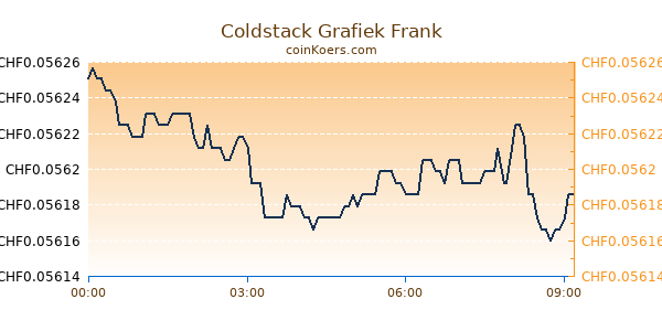 Coldstack Grafiek Vandaag