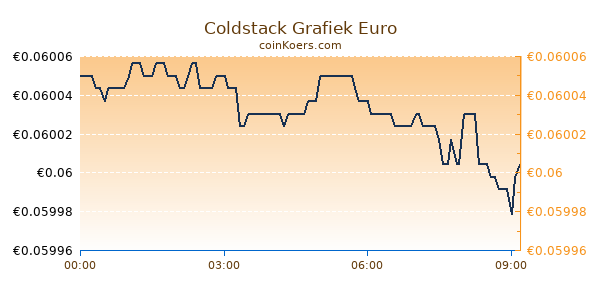 Coldstack Grafiek Vandaag