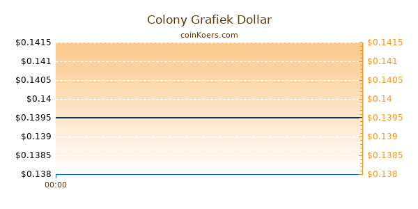 Colony Grafiek Vandaag