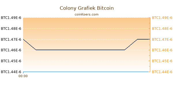 Colony Grafiek Vandaag