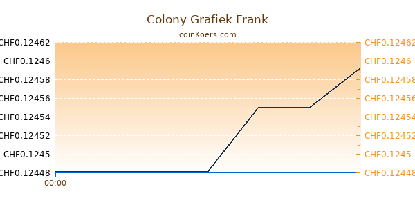 Colony Grafiek Vandaag