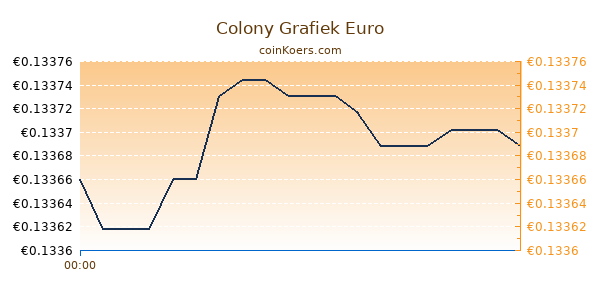 Colony Grafiek Vandaag